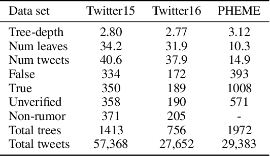 Figure 2 for Interpretable Rumor Detection in Microblogs by Attending to User Interactions