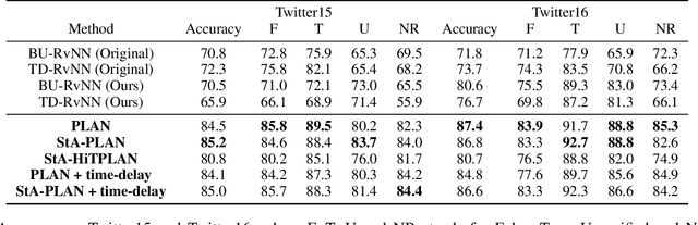 Figure 4 for Interpretable Rumor Detection in Microblogs by Attending to User Interactions