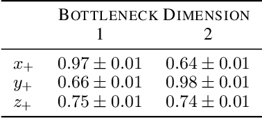 Figure 4 for Promises and Pitfalls of Black-Box Concept Learning Models