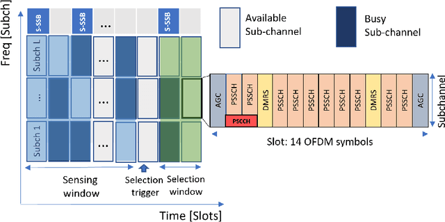 Figure 1 for Spatial-Interference Aware Cooperative Resource Allocation for 5G NR Sidelink Communications