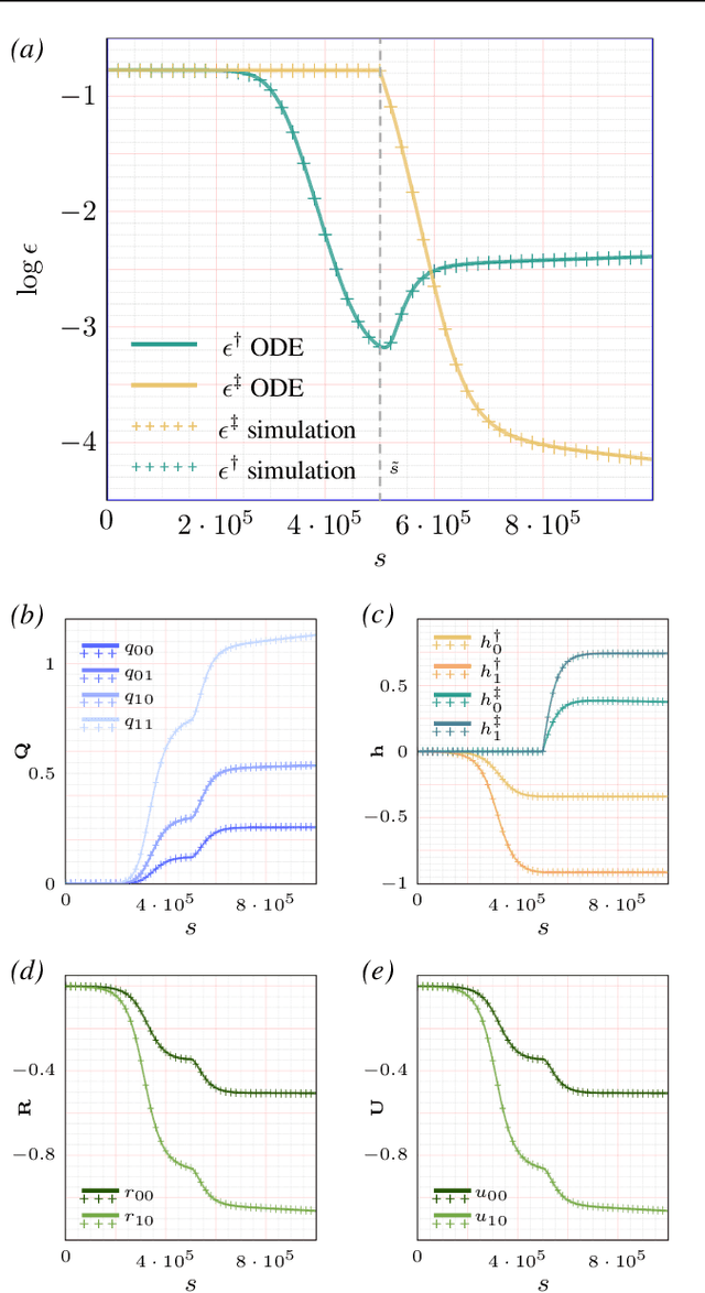 Figure 2 for Continual Learning in the Teacher-Student Setup: Impact of Task Similarity