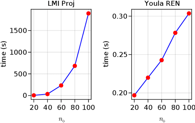 Figure 2 for Learning over All Stabilizing Nonlinear Controllers for a Partially-Observed Linear System