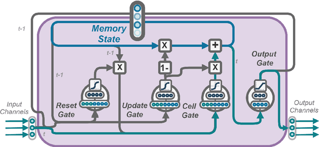 Figure 2 for Network of Evolvable Neural Units: Evolving to Learn at a Synaptic Level