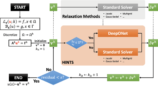 Figure 1 for A Hybrid Iterative Numerical Transferable Solver (HINTS) for PDEs Based on Deep Operator Network and Relaxation Methods