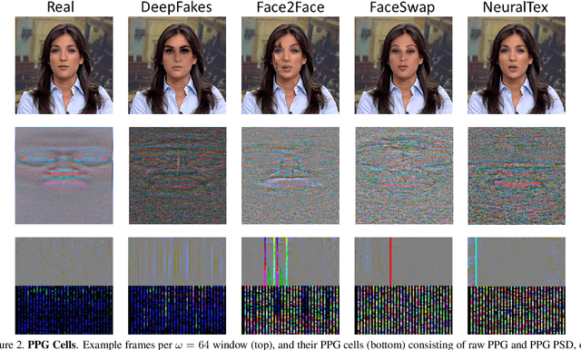 Figure 3 for How Do the Hearts of Deep Fakes Beat? Deep Fake Source Detection via Interpreting Residuals with Biological Signals