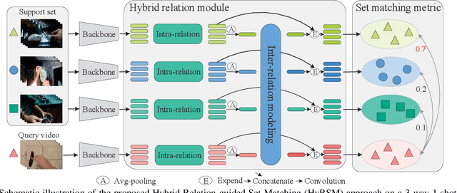 Figure 3 for Hybrid Relation Guided Set Matching for Few-shot Action Recognition