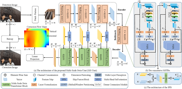 Figure 3 for Semi-Supervised Wide-Angle Portraits Correction by Multi-Scale Transformer