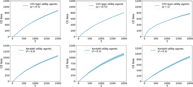 Figure 1 for Online Learning of Competitive Equilibria in Exchange Economies