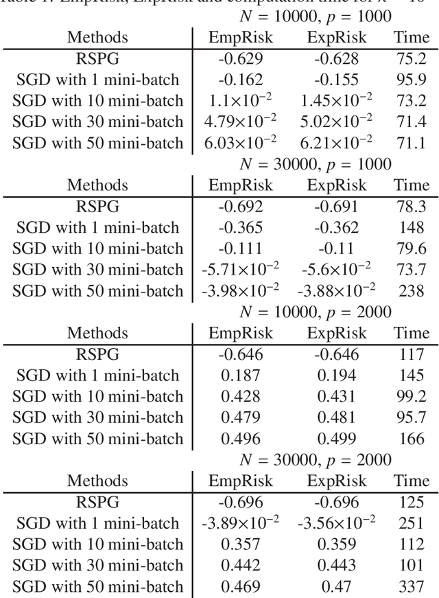 Figure 1 for Robust and Sparse Regression in GLM by Stochastic Optimization