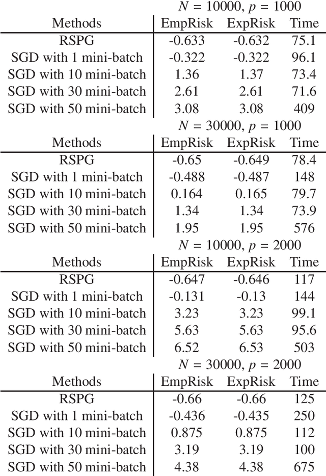 Figure 2 for Robust and Sparse Regression in GLM by Stochastic Optimization