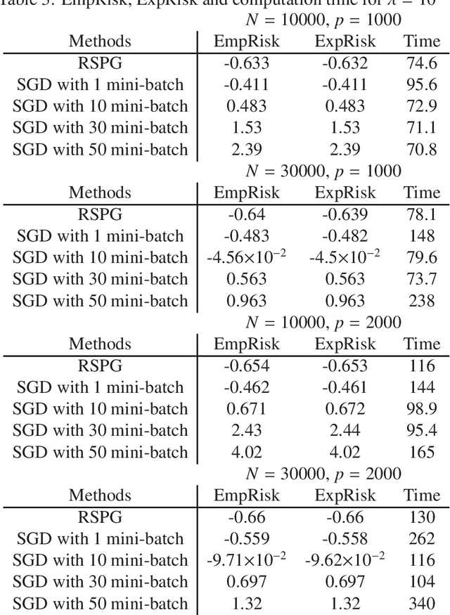 Figure 3 for Robust and Sparse Regression in GLM by Stochastic Optimization