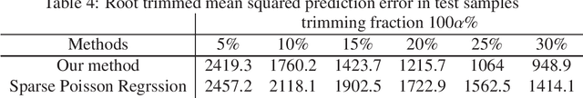 Figure 4 for Robust and Sparse Regression in GLM by Stochastic Optimization