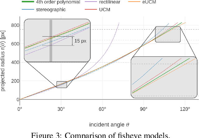 Figure 4 for WoodScape: A multi-task, multi-camera fisheye dataset for autonomous driving