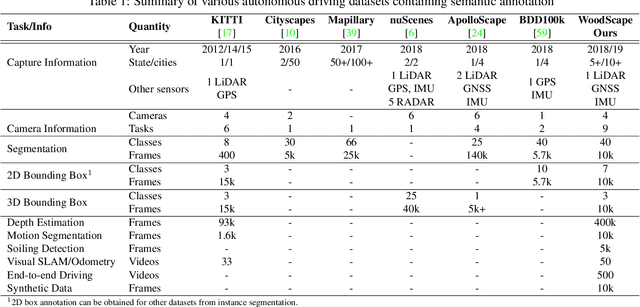 Figure 1 for WoodScape: A multi-task, multi-camera fisheye dataset for autonomous driving