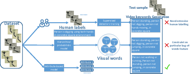 Figure 1 for Determining the best attributes for surveillance video keywords generation