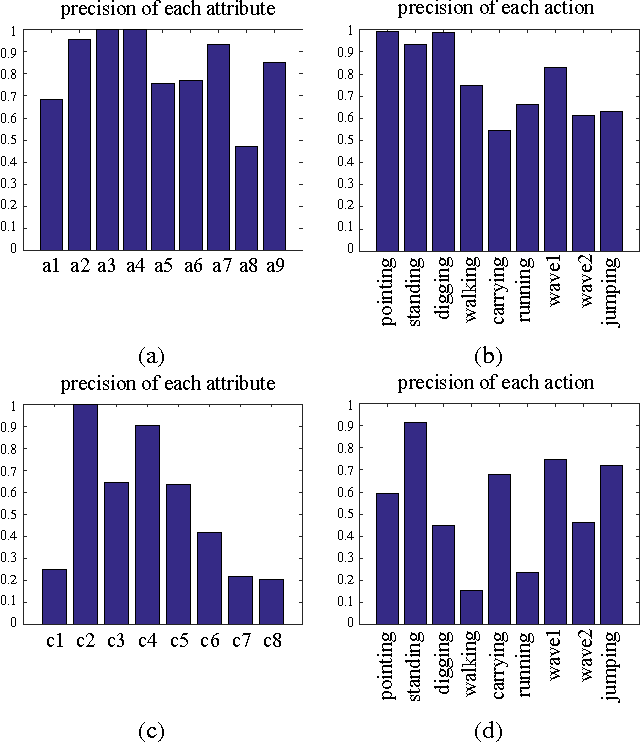 Figure 4 for Determining the best attributes for surveillance video keywords generation