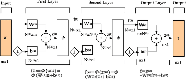Figure 1 for Distributed physics informed neural network for data-efficient solution to partial differential equations
