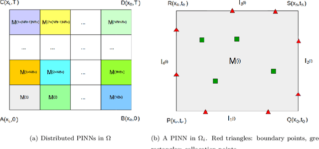 Figure 2 for Distributed physics informed neural network for data-efficient solution to partial differential equations