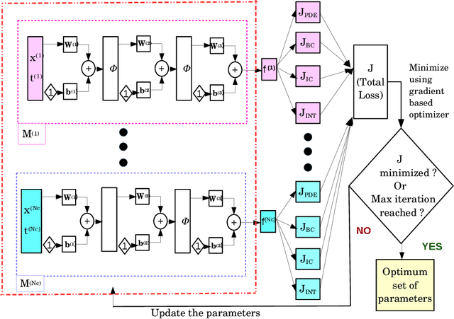Figure 3 for Distributed physics informed neural network for data-efficient solution to partial differential equations