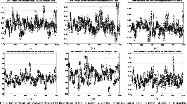 Figure 1 for The Biometric Menagerie - A Fuzzy and Inconsistent Concept