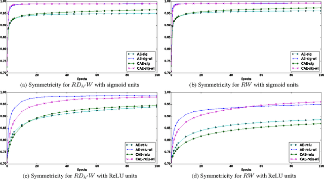 Figure 3 for Conservativeness of untied auto-encoders