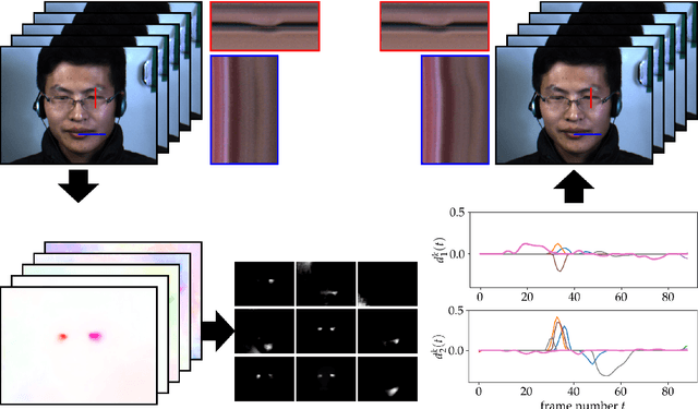 Figure 4 for Lagrangian Motion Magnification with Double Sparse Optical Flow Decomposition