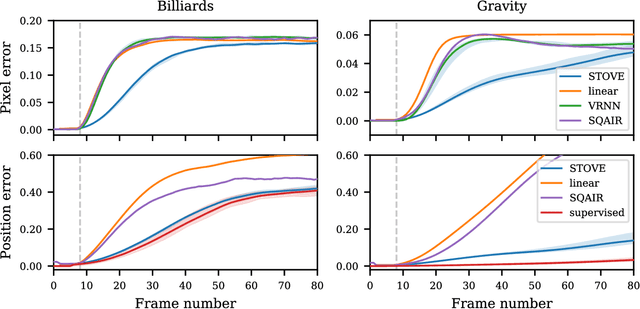 Figure 4 for Structured Object-Aware Physics Prediction for Video Modeling and Planning