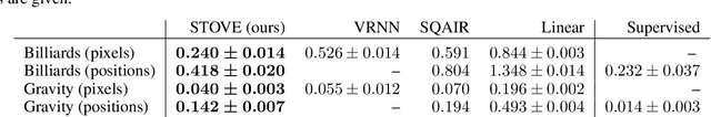 Figure 2 for Structured Object-Aware Physics Prediction for Video Modeling and Planning