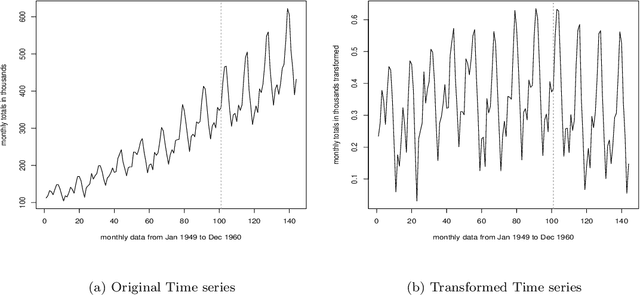Figure 2 for Short-term prediction of Time Series based on bounding techniques