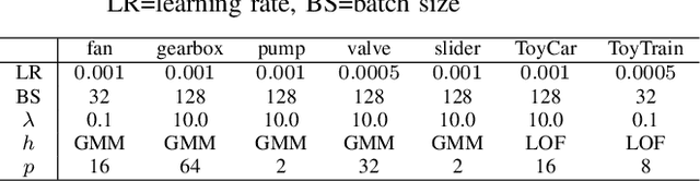 Figure 4 for Improvement of Serial Approach to Anomalous Sound Detection by Incorporating Two Binary Cross-Entropies for Outlier Exposure