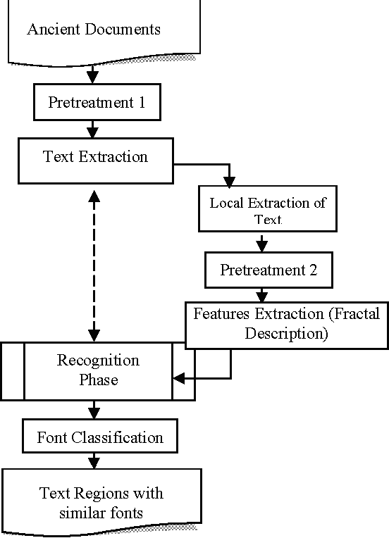 Figure 1 for Text recognition in both ancient and cartographic documents