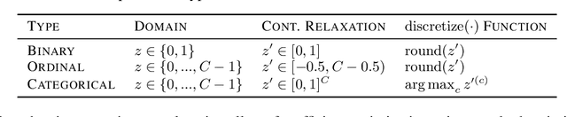 Figure 1 for Bayesian Optimization over Discrete and Mixed Spaces via Probabilistic Reparameterization