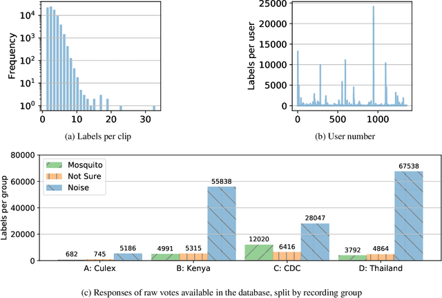 Figure 2 for HumBug Zooniverse: a crowd-sourced acoustic mosquito dataset