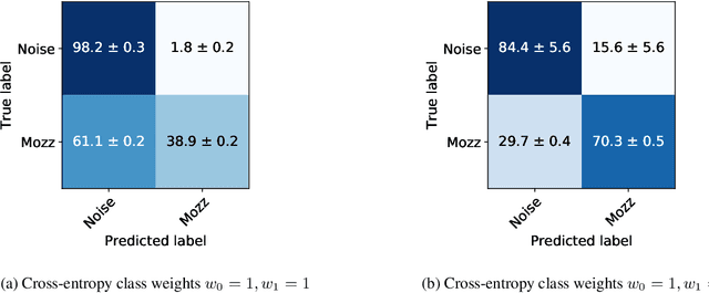 Figure 3 for HumBug Zooniverse: a crowd-sourced acoustic mosquito dataset