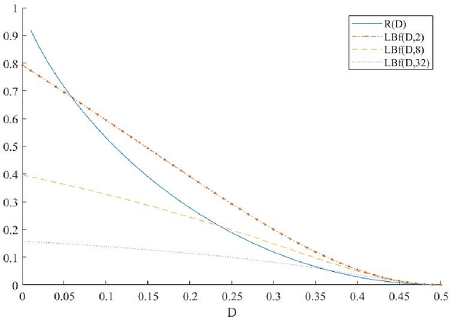 Figure 2 for Supermodular f-divergences and bounds on lossy compression and generalization error with mutual f-information