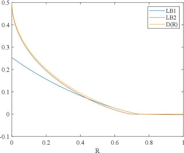 Figure 3 for Supermodular $\mf$-divergences and bounds on lossy compression and generalization error with mutual $\mf$-information