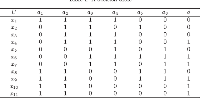 Figure 1 for Heuristic algorithms for finding distribution reducts in probabilistic rough set model