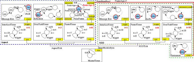 Figure 4 for A Verifiable and Correct-by-Construction Controller for Robot Functional Levels