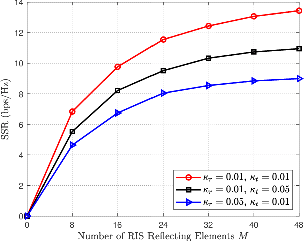 Figure 2 for Deep Reinforcement Learning for RIS-aided Multiuser Full-Duplex Secure Communications with Hardware Impairments