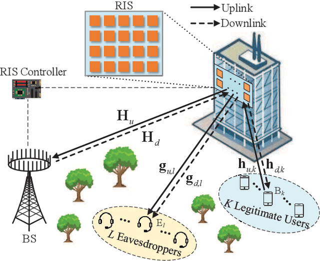Figure 1 for Deep Reinforcement Learning for RIS-aided Multiuser Full-Duplex Secure Communications with Hardware Impairments