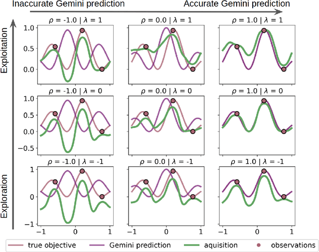 Figure 2 for Gemini: Dynamic Bias Correction for Autonomous Experimentation and Molecular Simulation