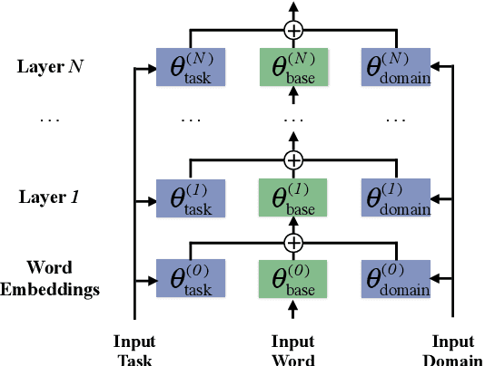 Figure 1 for Unsupervised Domain Adaptation for Neural Machine Translation with Domain-Aware Feature Embeddings