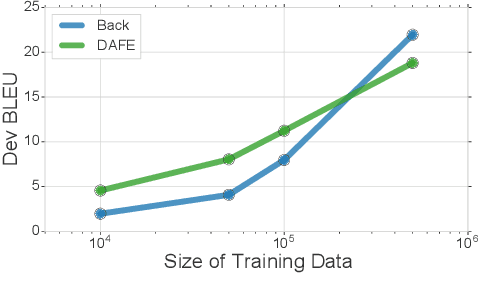 Figure 3 for Unsupervised Domain Adaptation for Neural Machine Translation with Domain-Aware Feature Embeddings