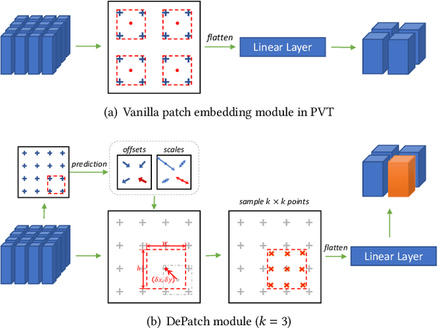 Figure 3 for DPT: Deformable Patch-based Transformer for Visual Recognition