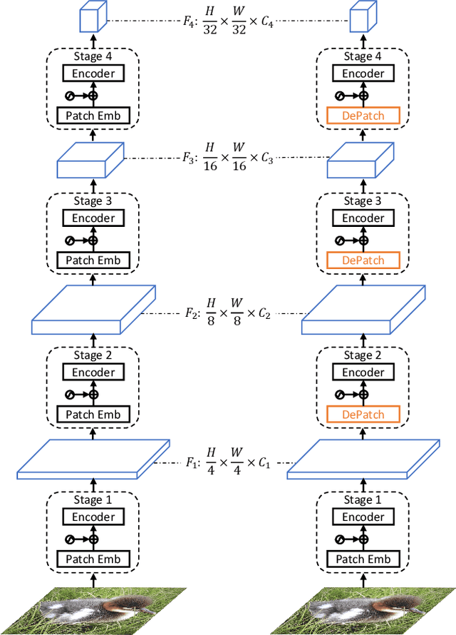 Figure 4 for DPT: Deformable Patch-based Transformer for Visual Recognition