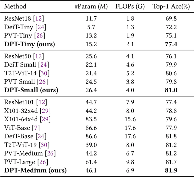 Figure 2 for DPT: Deformable Patch-based Transformer for Visual Recognition