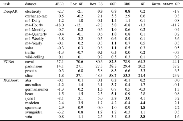 Figure 3 for A Copula approach for hyperparameter transfer learning