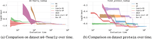 Figure 4 for A Copula approach for hyperparameter transfer learning