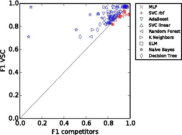 Figure 3 for Very Simple Classifier: a Concept Binary Classifier toInvestigate Features Based on Subsampling and Localility