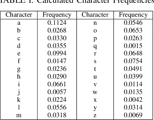 Figure 3 for Selecting Seed Words for Wordle using Character Statistics